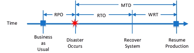 Diagram shows the timeline for DR parameters. This starts with business as usual, then a disaster occurs. Between these is the RPO.
Then after the disaster, the system recovers. Between disaster and recover is the RTO. After recover is resume production. Between the disaster occurring and the resume production is the MTD. Between the system recover and the resume production is the WRT.